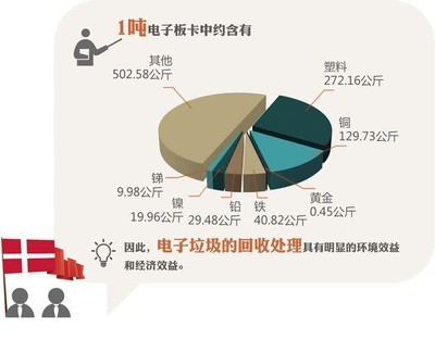 中国黄金产量1\/20源自电子垃圾