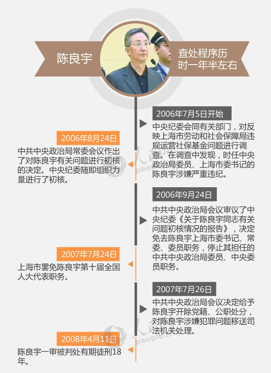 如何查处中央政治局委员级别大老虎?