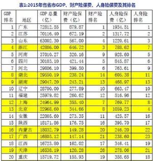 保险大发展人均gdp_投资报告 金融 保险迎来繁荣发展期