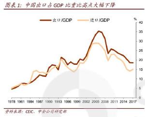 中国出口占gdp_历史中国gdp世界占比