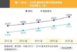 五年高考三年模拟_毕业五年 收入(2)
