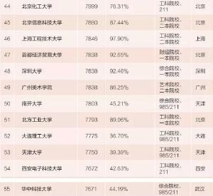 收入最高的职业_收入最高的大学(3)