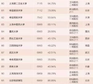 收入最高的职业_收入最高的大学