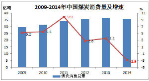 gdp煤耗