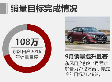 东风日产前9月销量增11.4% SUV表现抢眼