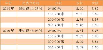 数据解析南非帅哥范尼凯克的400米世界纪录——43.03秒