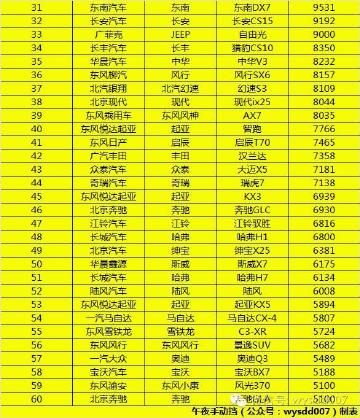 10月份SUV车型销量排行榜:国产SUV都逆天了