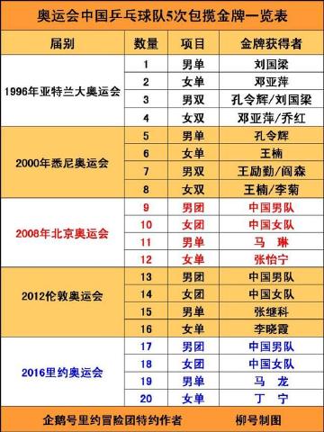 奇迹！国球5次包揽豪取20金，9位大满贯谁与争锋