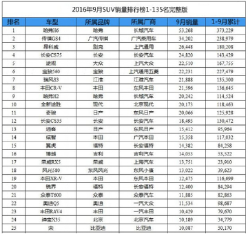 SUV竞争激烈，谁将是最终受益者？