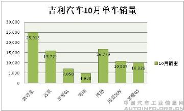 卖疯了，吉利与长安多款车销量破万，长城哈弗H6卖了56667 辆！