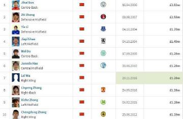 中国足坛球员身价排行，第一已退役第二仍在踢