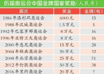 中国运动员金牌奖励方案：奖金20万，再收20%的税