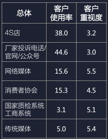 中国乘用车客诉缓解指数解读中国汽车售后市场