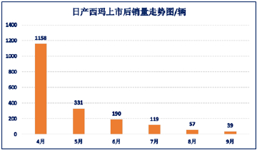 跌跌不休，日产西玛为何卖不动？