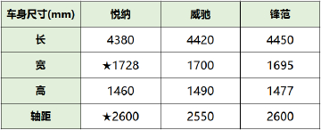 悦纳、威驰和锋范 谁能让年轻人玩到嗨？