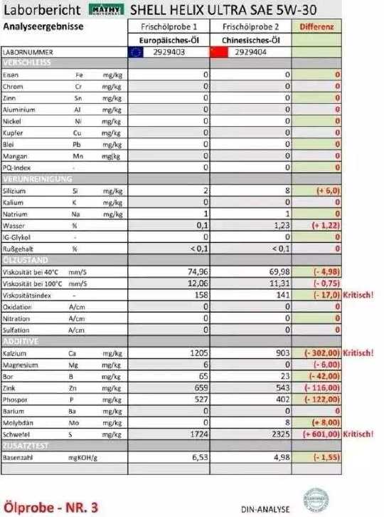 三大品牌机油送到德国的检测 全都不合格