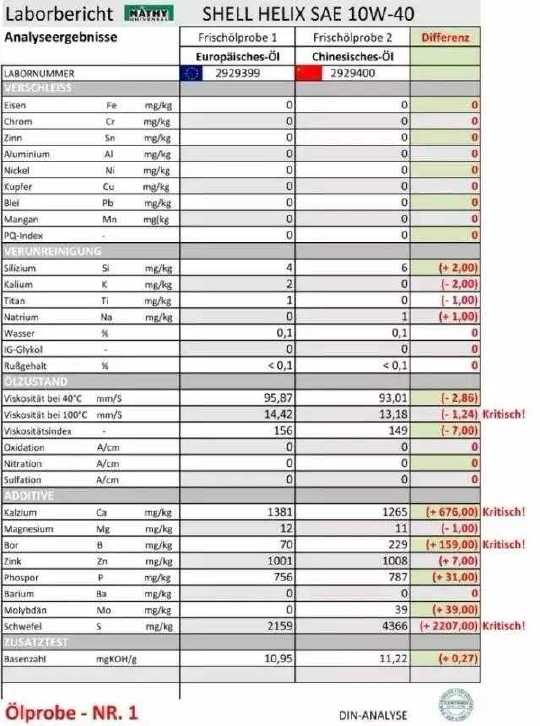 三大品牌机油送到德国的检测 全都不合格