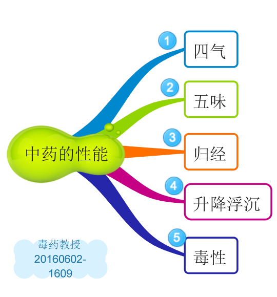 中药的四气,寒热温凉《中药思维导图》