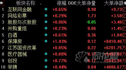 资金报盘:10亿大单涌入互联网金融板块-同花顺