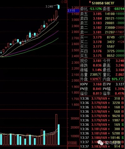 大盘股的时机来了?评测华夏上证50ETF