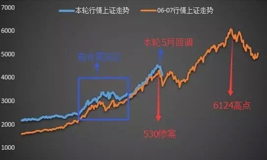 历史复盘!一张图看牛市暴跌咋办