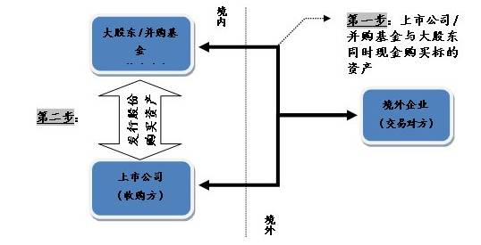 上市公司海外并购流程及整合