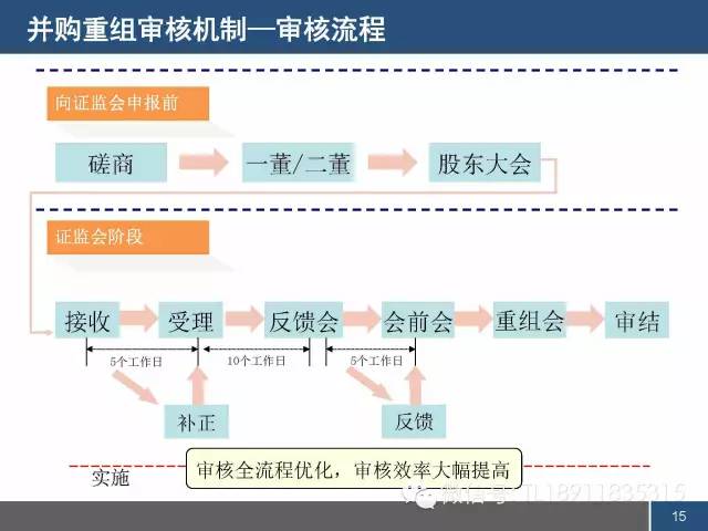 保代培训PPT:上市公司并购重组监管