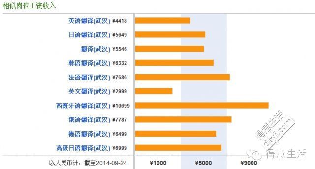 亲爱的翻译官_翻译行业收入(2)