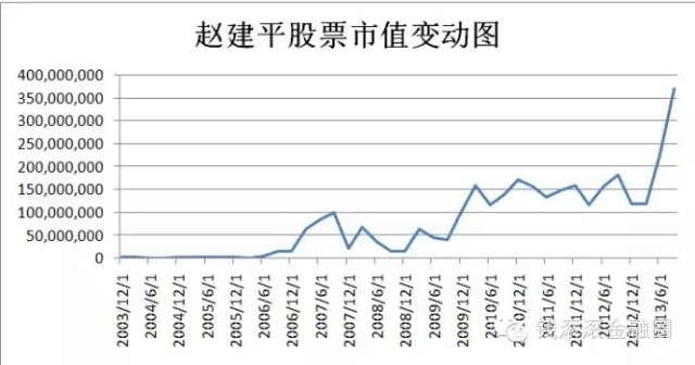 起底最牛散户赵建平如何暴赚数亿!惊呆了