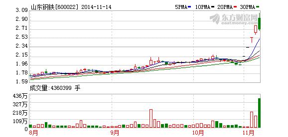 本周十大牛股:次新股猛涨 山东钢铁大涨超40%
