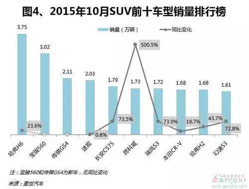 分析│10月国产SUV车型销量排行榜(前十名)全