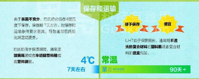 巴氏奶v.s.常温奶,如何选择?