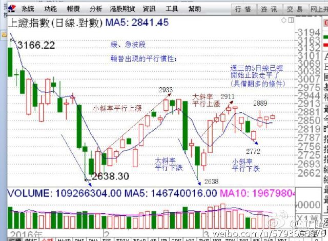技术分析的六大关键要素,要做好行情的判断,提