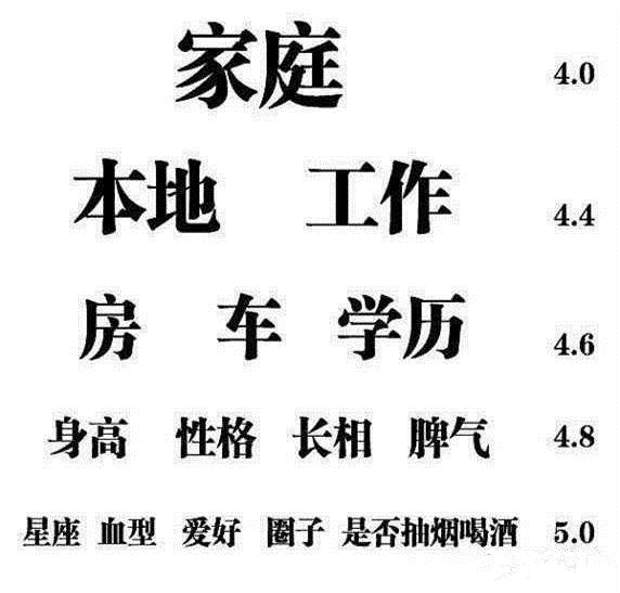 据说,武汉人<em>找对象</em>就都是依据这张视力表!