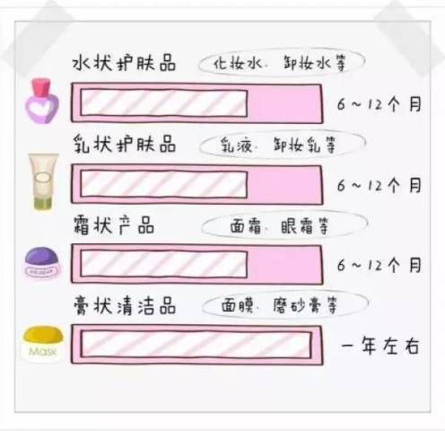 你知道吗?化妆品的保质期≠使用期!