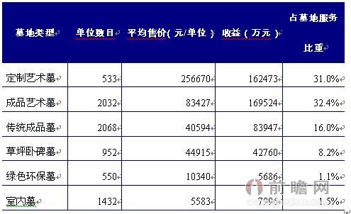 殡葬用品_殡葬收入(3)