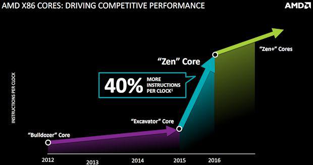 AMD下一代Zen处理器将在2016年面世-Solido