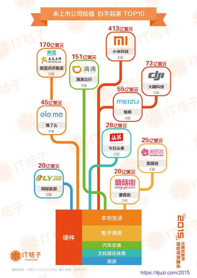 2015中国互联网创业投资榜单:未上市公司估值