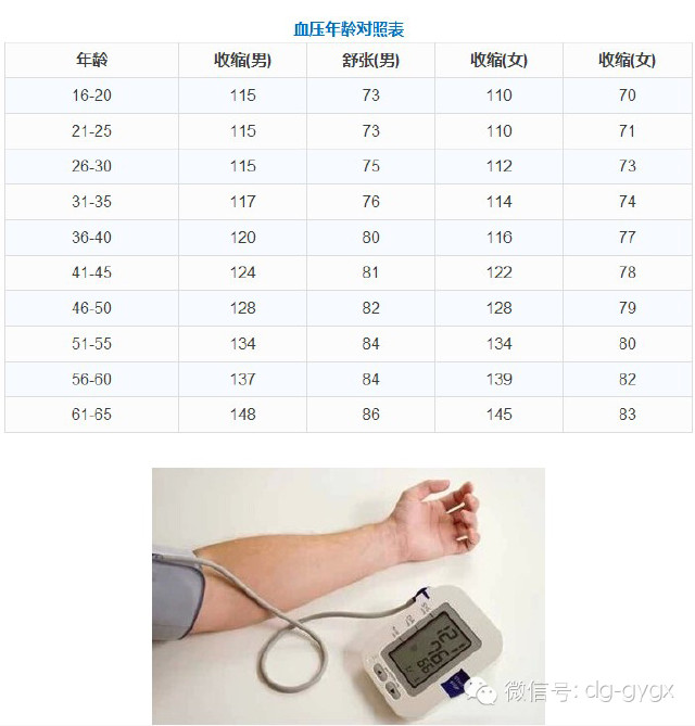 年龄和血压对照表,这个一定要分享