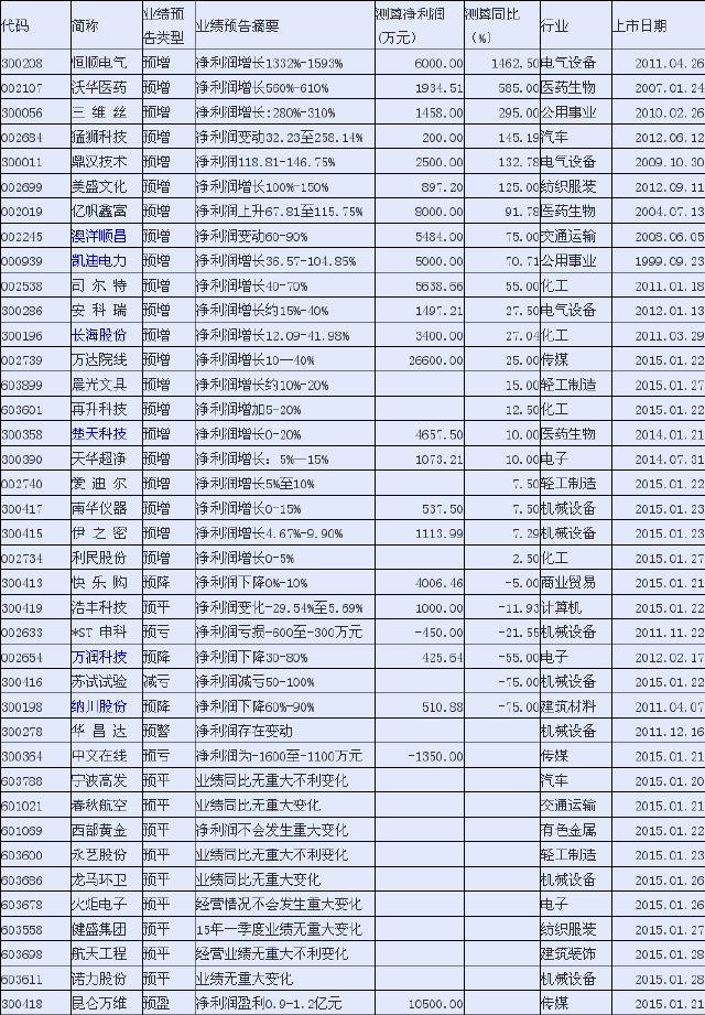 39家公司发布一季度业绩预告 5家净利润翻番