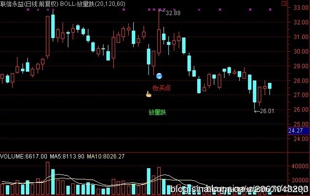 牛股形态之缺口+量+涨停浪详解
