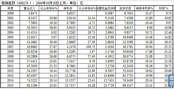 恒瑞完胜海正:业绩决定股价表现