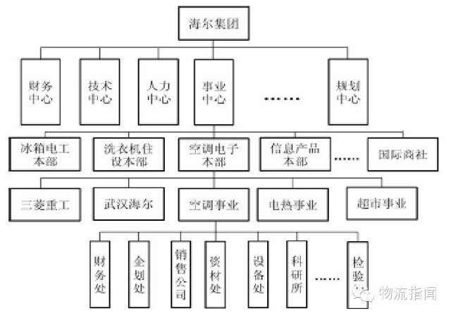 海尔集团信息化案例