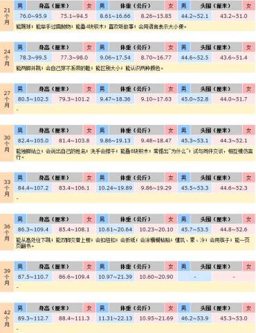 0~7岁儿童生长发育参照标准