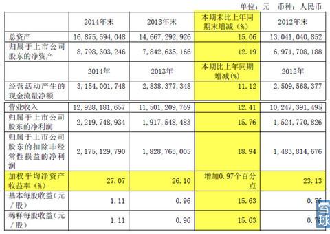 上干货:福耀玻璃年报解读-雪球今日话题-经融资