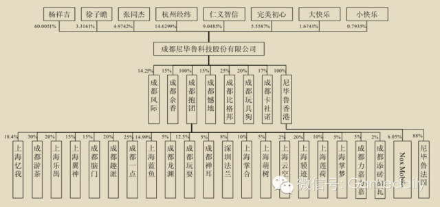 解读尼毕鲁上市招股计划书:这些你应该知道的