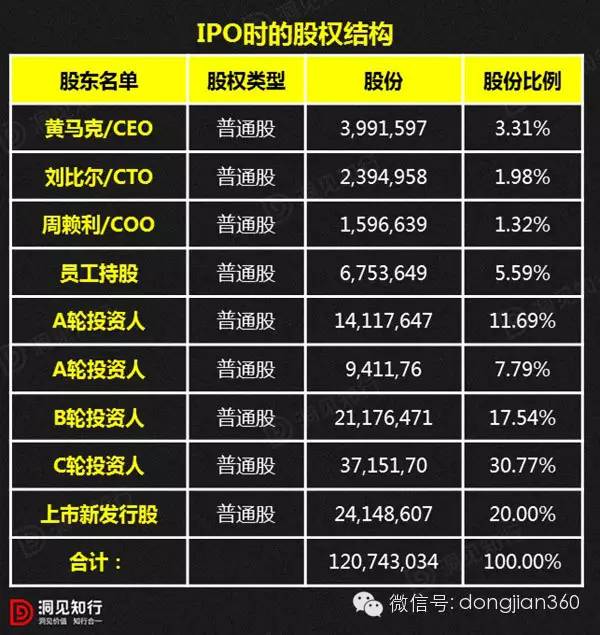 创业公司天使轮、A轮、B轮…IPO融资时如何分