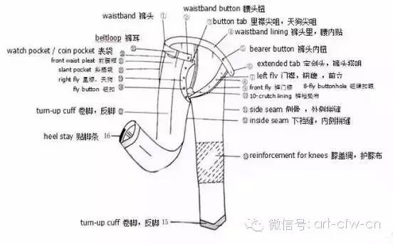 中英文服装各部位名称图解-CFW服装设计