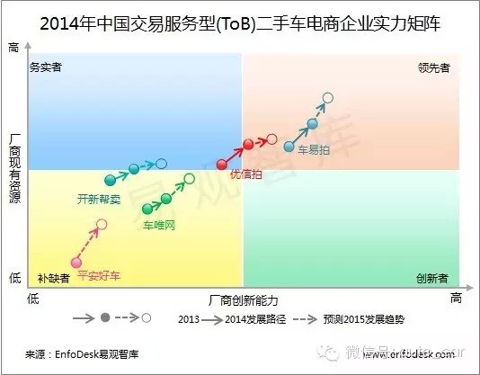 2014年中国二手车电商市场实力矩阵分析,差异化竞争态势显现