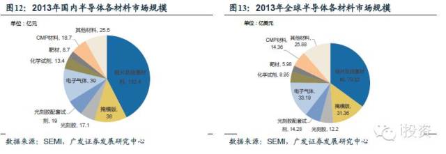 半导体材料行业系列报告 | 国产替代进行时,打造